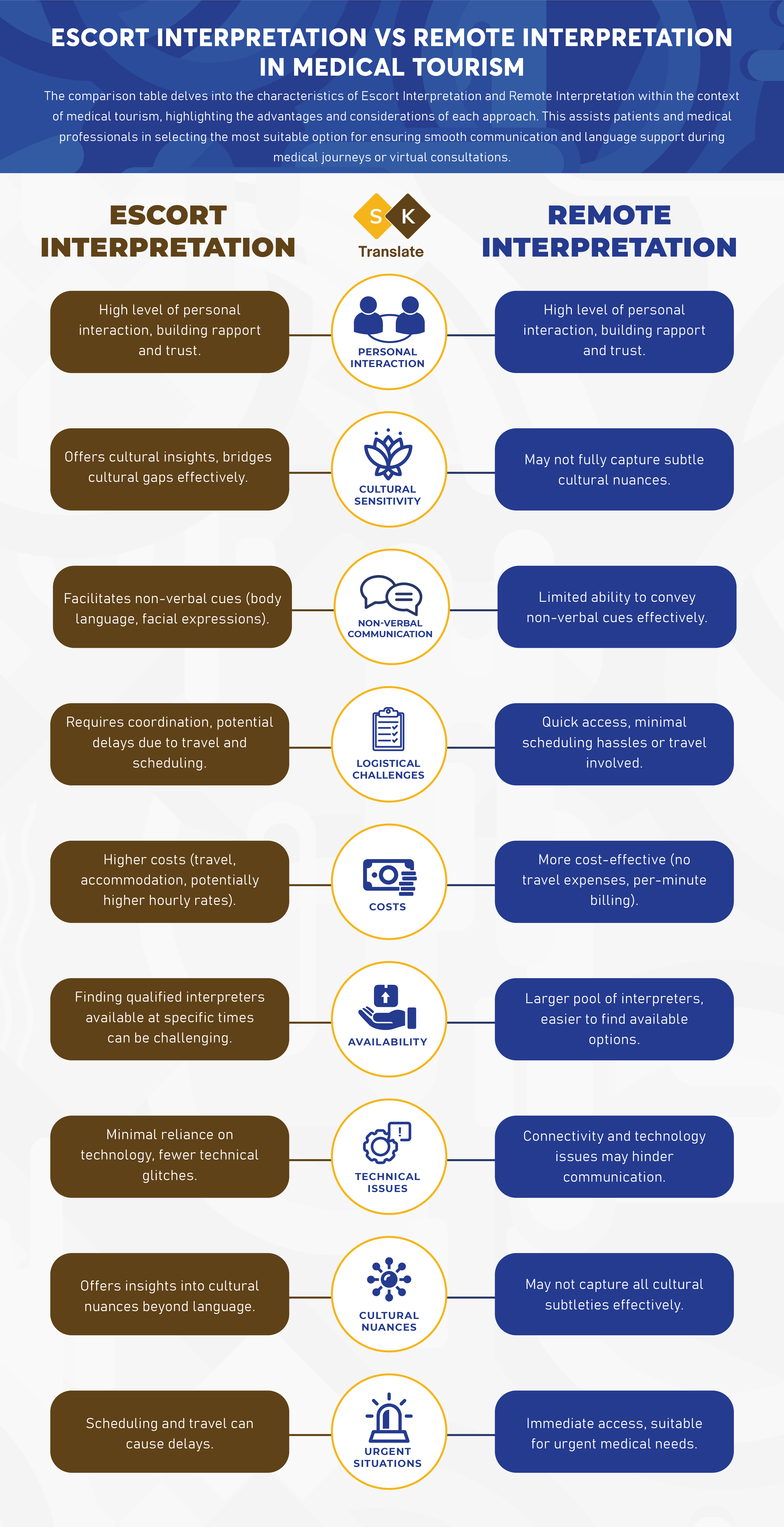 escort_interpretation_vs_remote_interpretation_in_medical_tourism_sk_translate